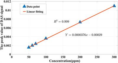 Interference fringe suppression in tunable diode laser absorption spectroscopy based on CEEMDAN-WTD